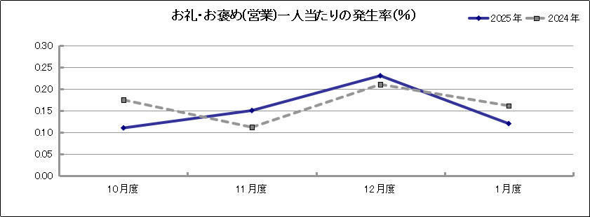 グラフ「お礼・お褒め(営業)一人当たりの発生率(％)」