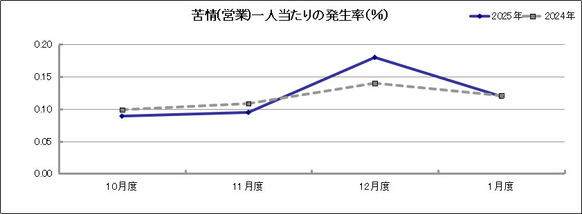 グラフ「苦情(営業)一人当たりの発生率(％)」
