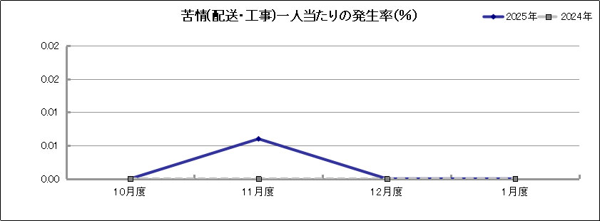 グラフ「苦情(配送・工事)一人当たりの発生率(％)」