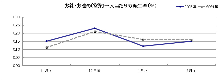 グラフ「お礼・お褒め(営業)一人当たりの発生率(％)」