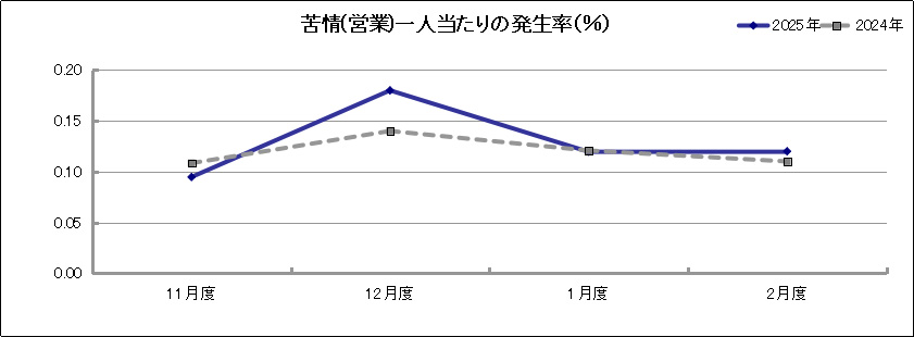 グラフ「苦情(営業)一人当たりの発生率(％)」