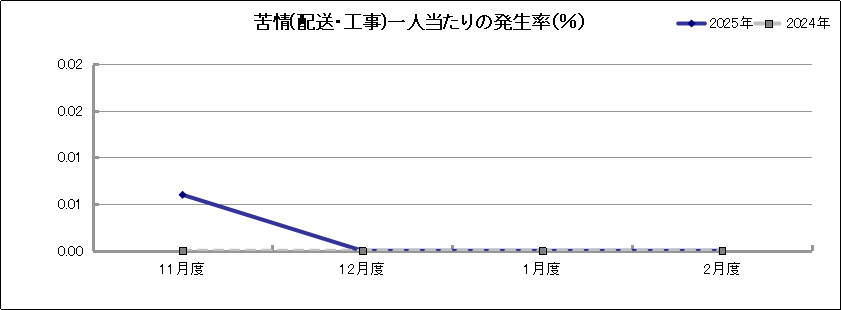 グラフ「苦情(配送・工事)一人当たりの発生率(％)」