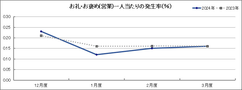 グラフ「お礼・お褒め(営業)一人当たりの発生率(％)」