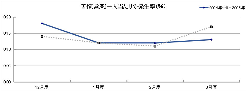グラフ「苦情(営業)一人当たりの発生率(％)」