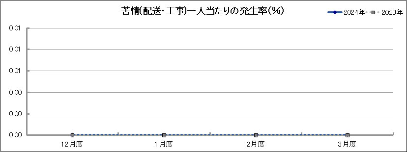 グラフ「苦情(配送・工事)一人当たりの発生率(％)」