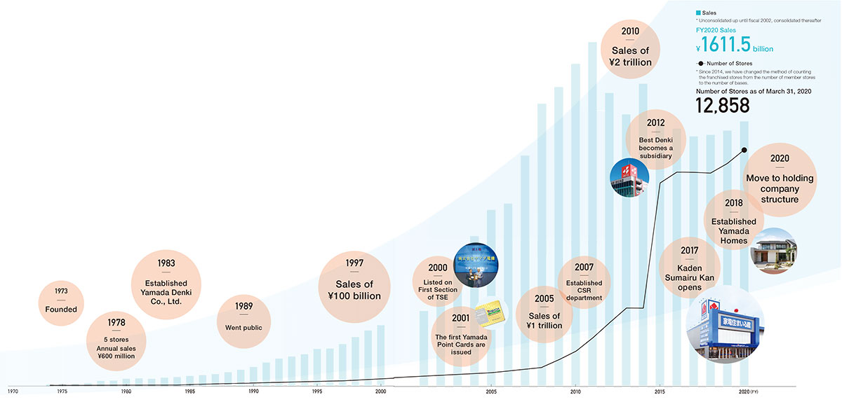 Corporate History YAMADA HOLDINGS