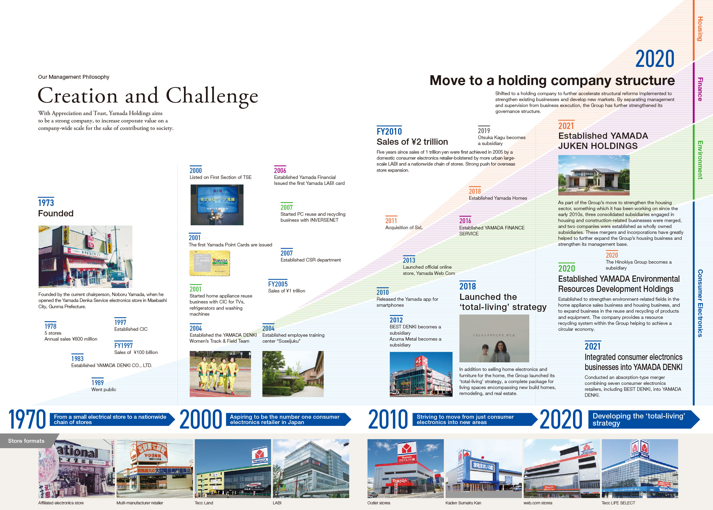 Corporate History YAMADA HOLDINGS
