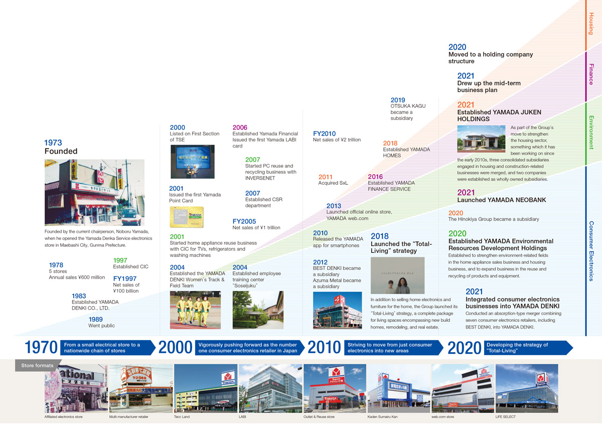 Corporate History YAMADA HOLDINGS