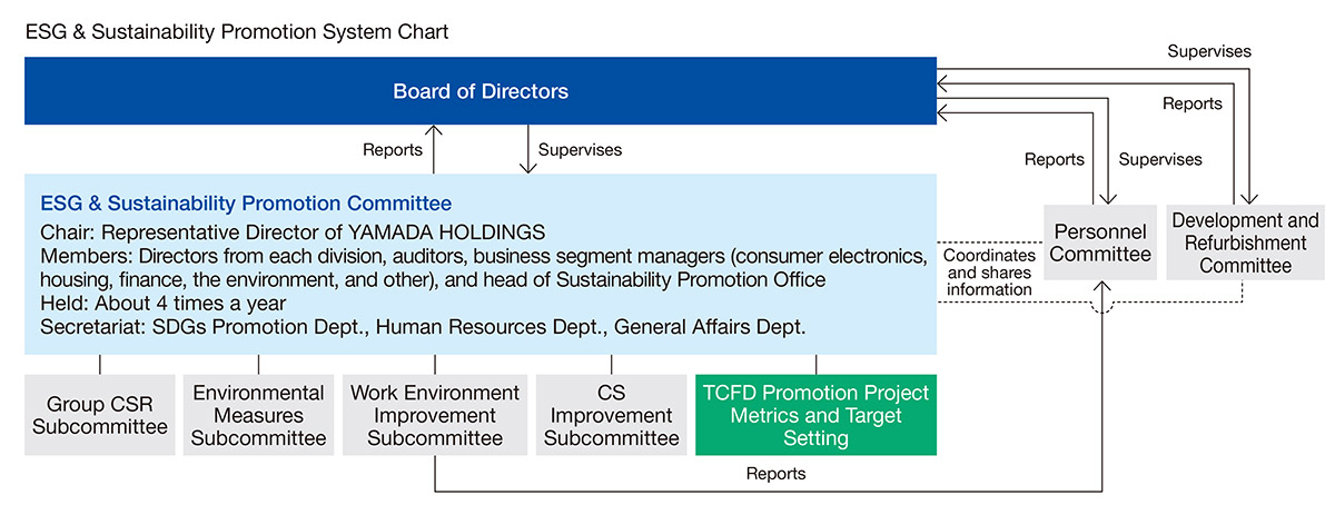 ESG & Sustainability Promotion System