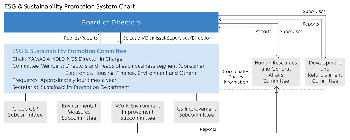 ESG & Sustainability Promotion System