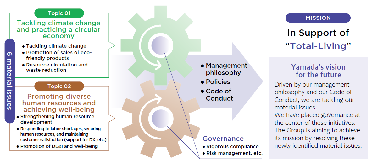 Yamada's Future We will address material issues driven by our management philosophy and code of conduct.