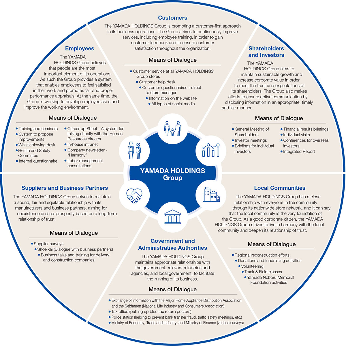 ESG & Sustainability Management YAMADA HOLDINGS