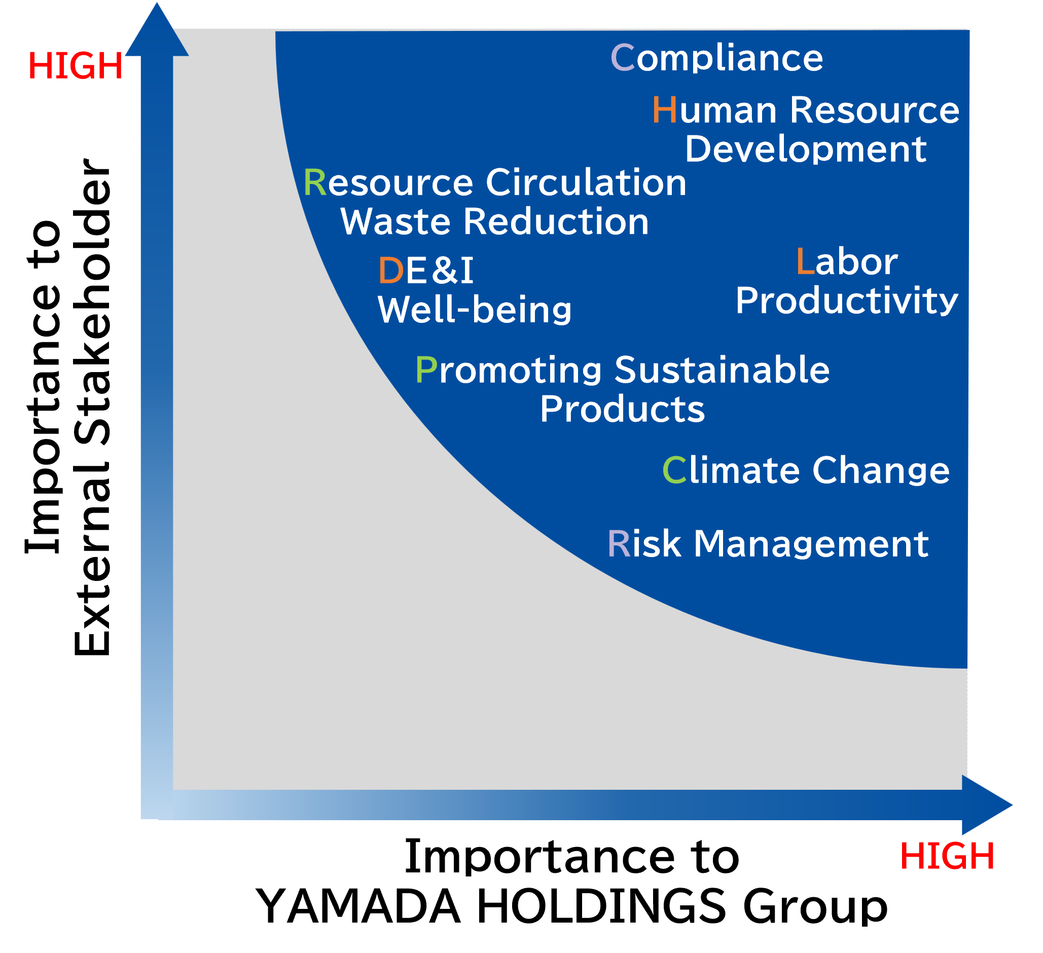 Materiality Matrix