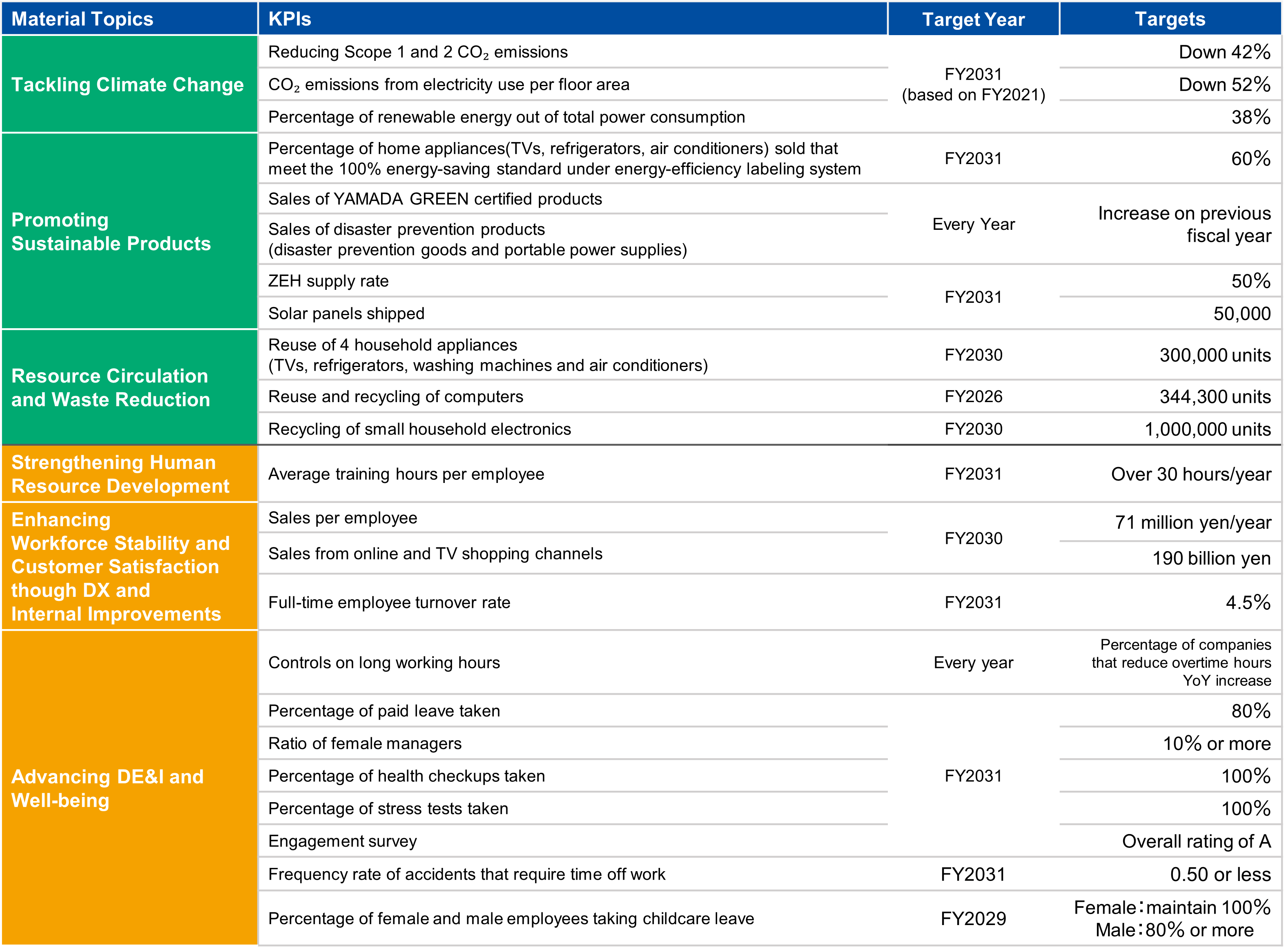 Materiality and KPIs