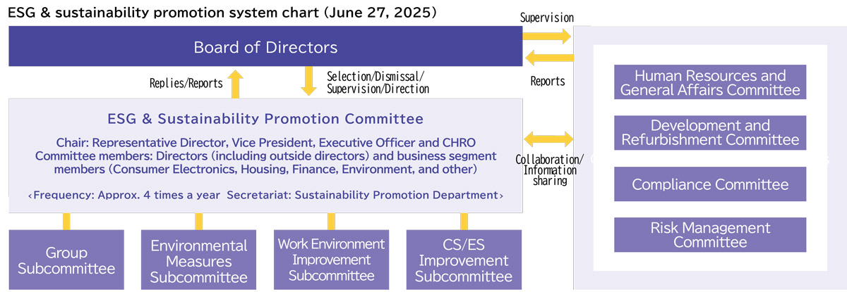 ESG & Sustainability Promotion System