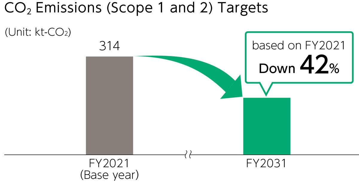Metrics and Targets