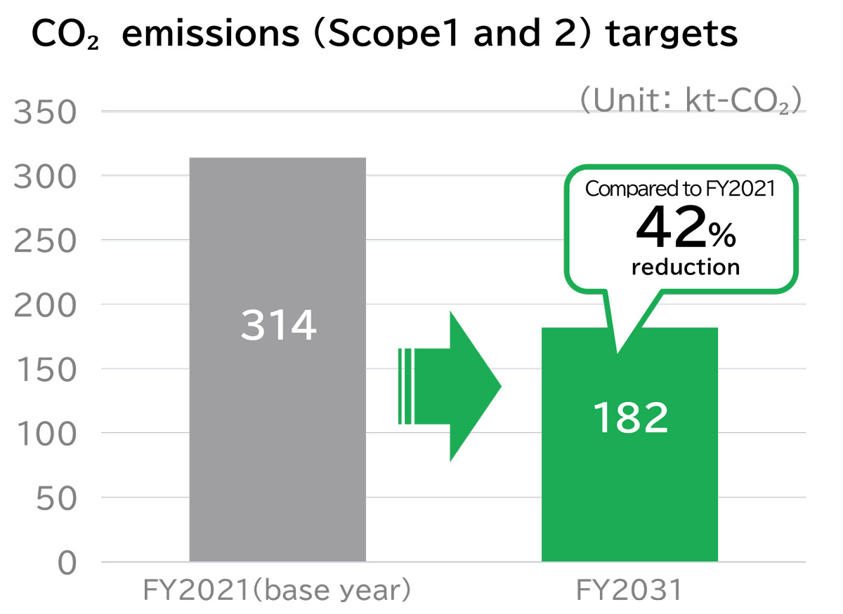 Metrics and Targets