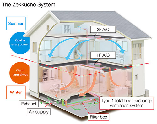 Zekkucho―Next-Generation Heating and Cooling System