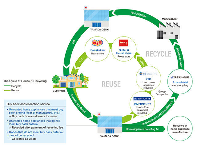 The Cycle of Reuse & Recycling
