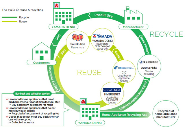 The Cycle of Reuse & Recycling