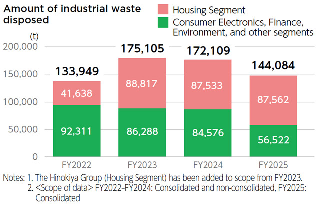 Initiatives to Reduce Waste