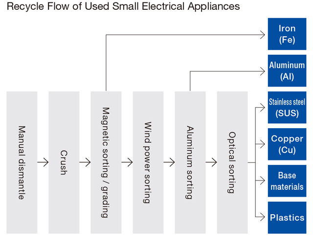 Recycling Small Household Appliances