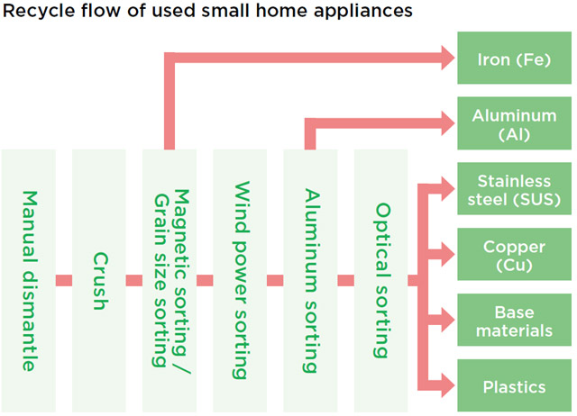 Recycling Small Household Appliances