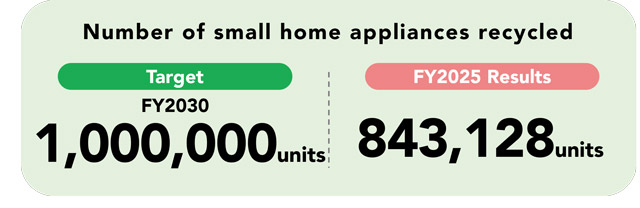 Recycling Small Household Appliances