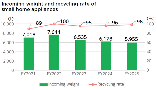 Recycling Small Household Appliances