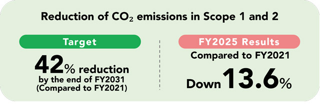 Reduction of CO2 Emissions (Scope 1, 2)