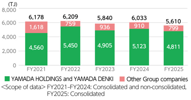 Efforts to Reduce Energy Use