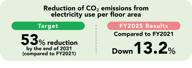 Efforts to Reduce Energy Use