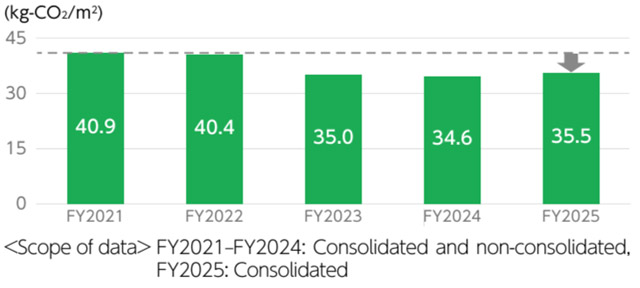 Efforts to Reduce Energy Use