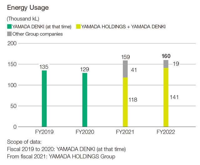 Reducing Energy Consumption
