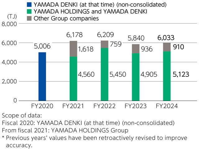 Efforts to Reduce Energy Use