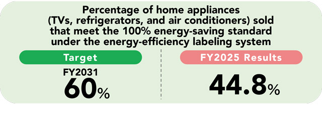 Promoting the Use of Energy-efficient Appliances