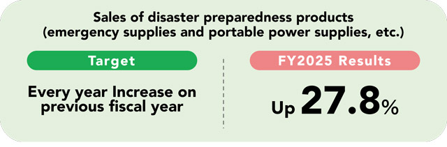 Sales of Disaster Preparedness Products