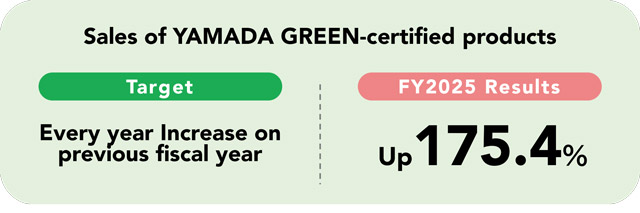 Sales of YAMADA GREEN certified products