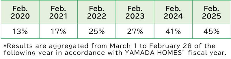 Promotion of Improving the ZEH Rate