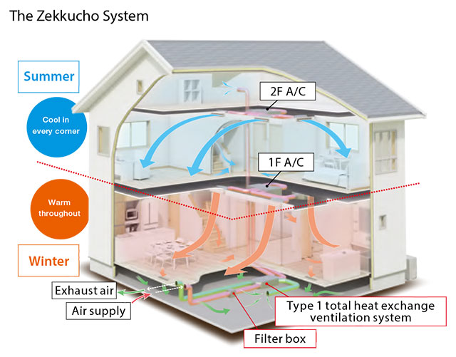 Zekkucho—Central Air Conditioning System