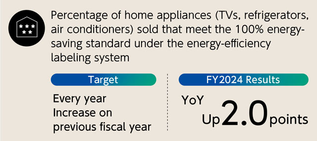 Promoting the Use of Energy-efficient Appliances