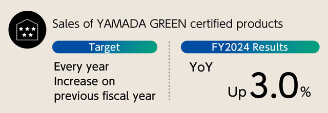 Sales of YAMADA GREEN certified products