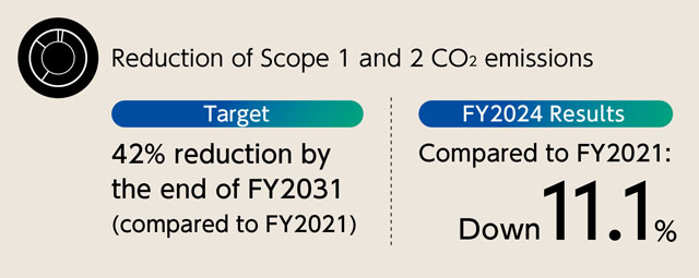 Initiatives to Reduce Carbon Emissions