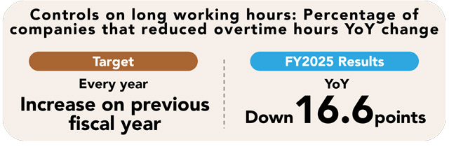 Reducing Long Work Hours