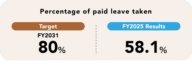 Promoting More Use of Annual Paid Leave