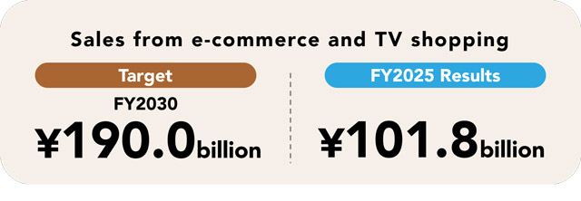 Sales from e-commerce and TV shopping