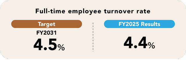 Full-time employee turnover rate
