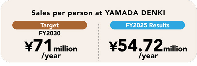 Sales per person at YAMADA DENKI