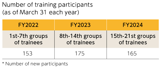 Middle and Top Management Training