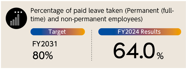 Promoting More Use of Annual Paid Leave